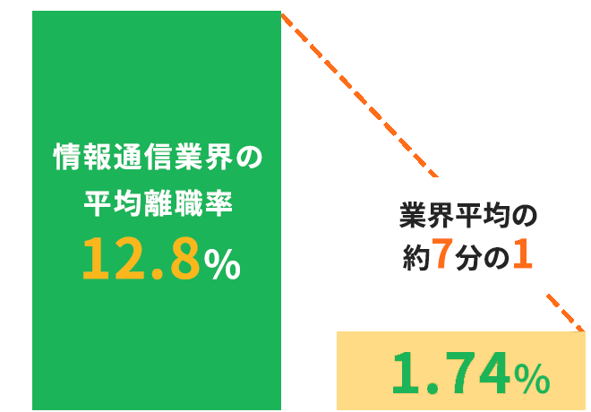 通信情報業界とオプテージの離職率比較グラフ