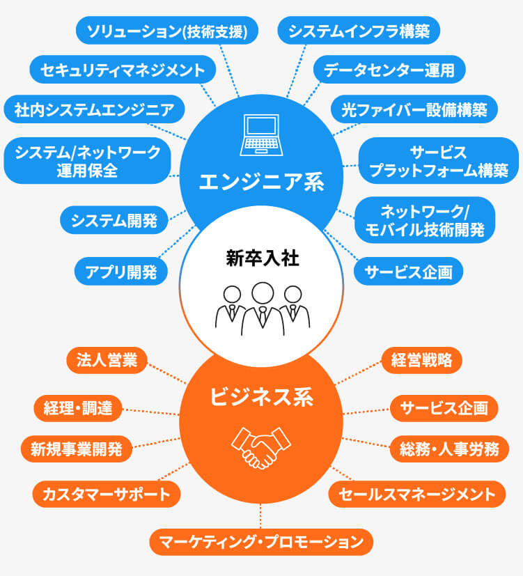 オプテージに新卒入社後のキャリアイメージ図