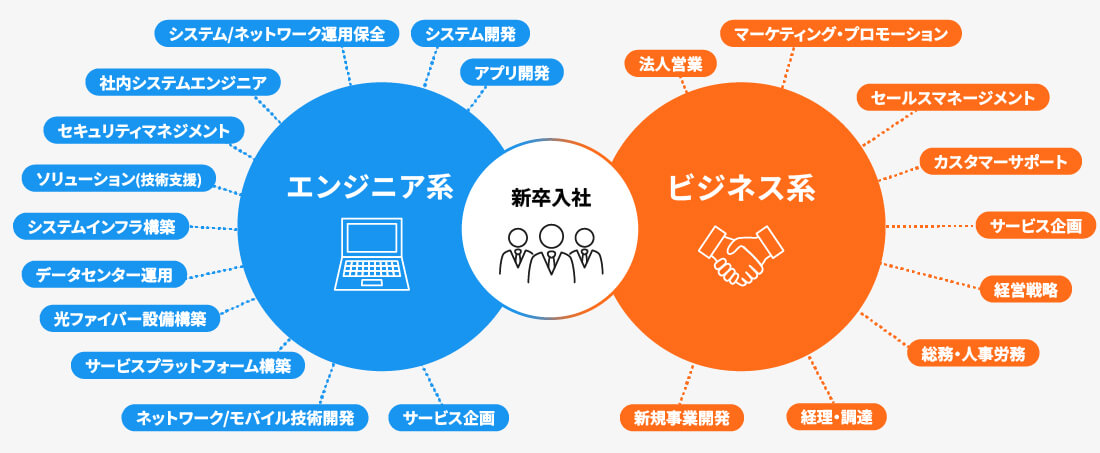 オプテージに新卒入社後のキャリアイメージ図