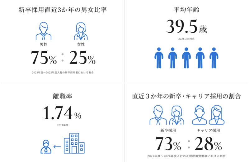 株式会社オプテージの社員データ