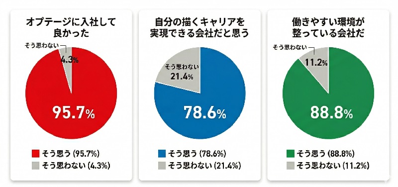 株式会社オプテージの新卒入社社員アンケート結果